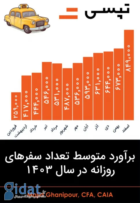 متوسط تعداد سفر روزانه تپسی