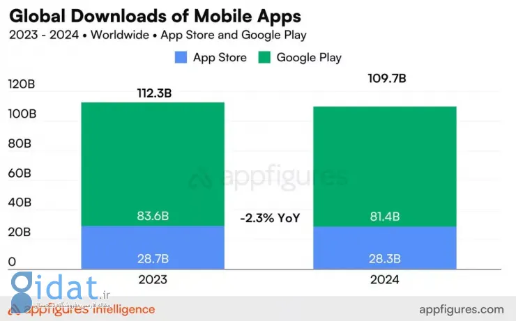 کاربران جهانی ۱۲۷ میلیارد دلار در سال ۲۰۲۴ برای اپلیکیشن‌ها و بازی‌های موبایل هزینه کرده‌اند