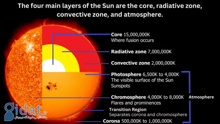 لایه‌های مختلف خورشید