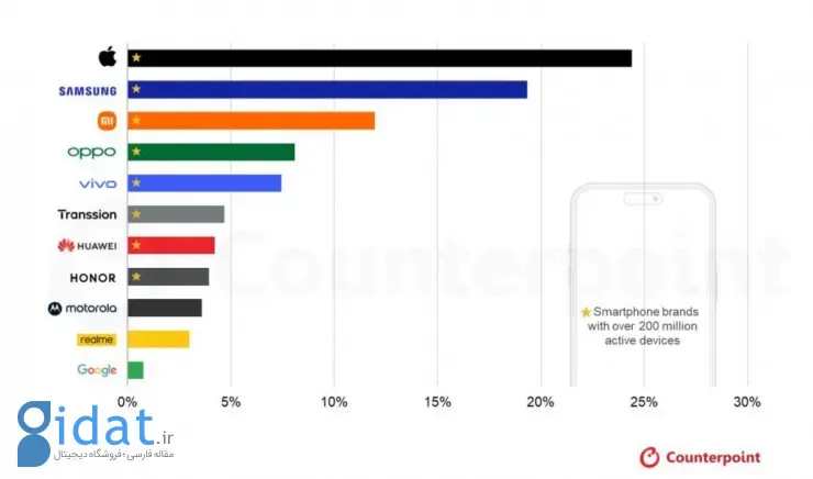 سهم آیفون از گوشی‌های فعال جهان