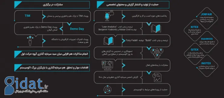 گزارش مالی ۱۴۰۱ حرکت اول