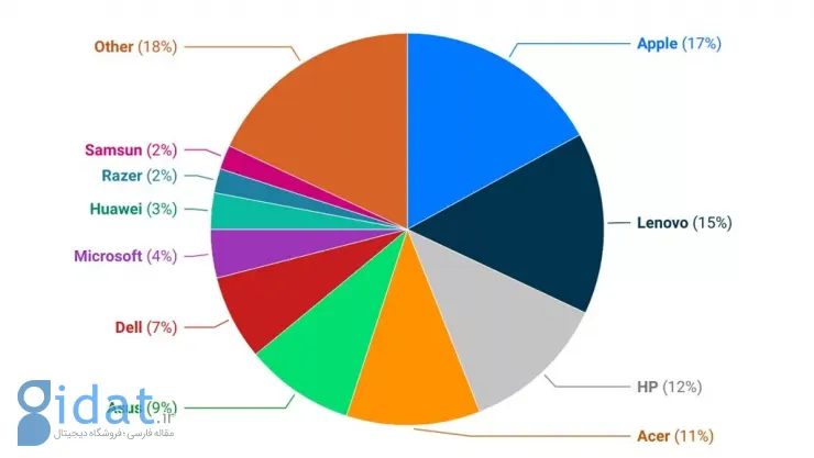 آمار فروش لپ‌تاپ