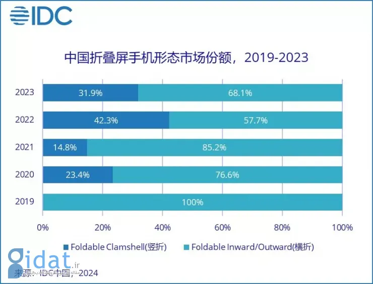 هواوی صدرنشین فروش گوشی‌های تاشو سال 2023 بازار چین شد: سامسونگ در جایگاه چهارم