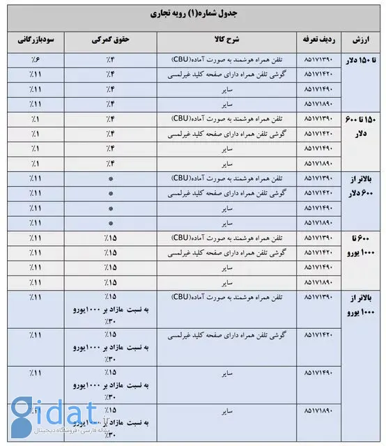 جدول  حقوق ورودی واردات تلفن همراه خارجی با رویه تجاری