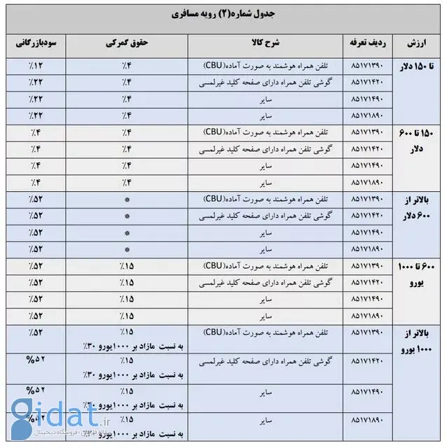 جدول  حقوق ورودی واردات تلفن همراه خارجی با رویه مسافری