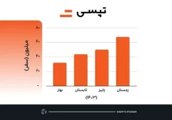 برآورد دیجیاتو نشان می دهد: تپسی به رکورد ۱۹۲ میلیون سفر در یک سال رسید