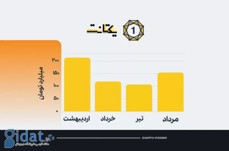 نشانه ای از بهبود بازار تبلیغات دیجیتال؛ درآمد یکتانت در ماه آگوست ۴۰ درصد رشد کرد