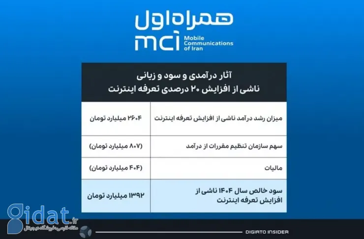 افزایش ۲۰ درصدی سود خالص همراه اول در پی افزایش تعرفه اینترنت
