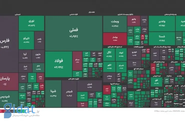 بازار سهام در انتظار مذاکرات؛ دو سوم نمادها مثبت معامله شدند