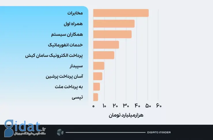 ارزش بازار شرکت های فناوری بورس 220 هزار میلیارد تومان است. معادل 0.08 درصد ارزش اپل