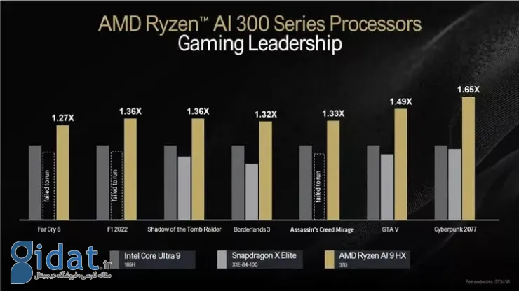 نمودار عملکرد تراشه AMD در بازی‌ها