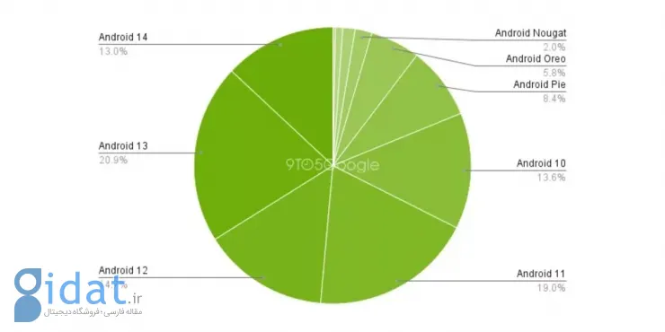 درصد استفاده از نسخه‌های مختلف اندروید