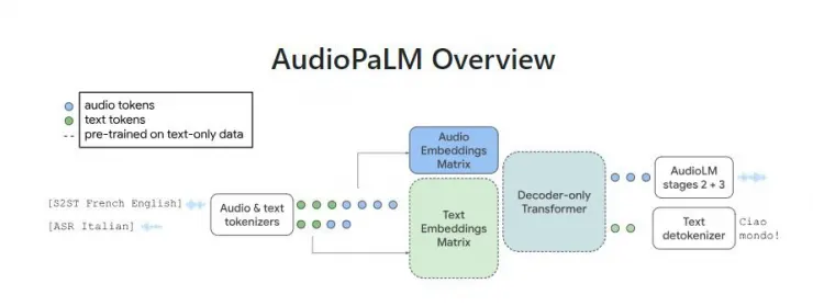 گوگل AudioPaLM