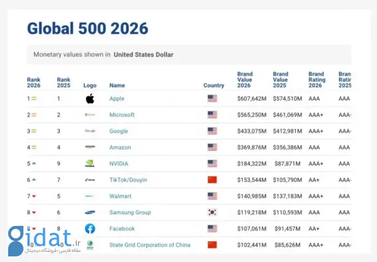 ارزشمندترین برندهای جهان در سال ۲۰۲۶