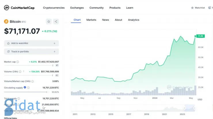 قیمت بیت‌کوین از 70 هزار دلار عبور کرد؛ جهش 18 درصدی اتریوم