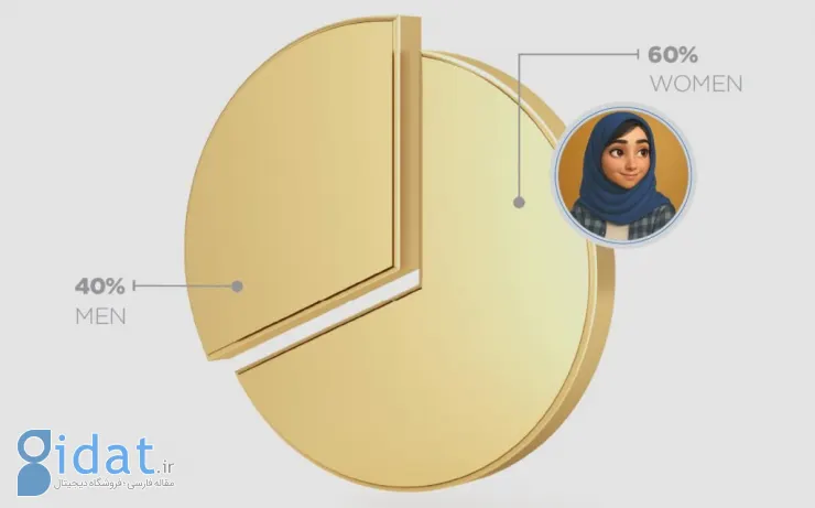 نگاهی به رفتار مالی کاربران در اپلیکیشن کاریزما