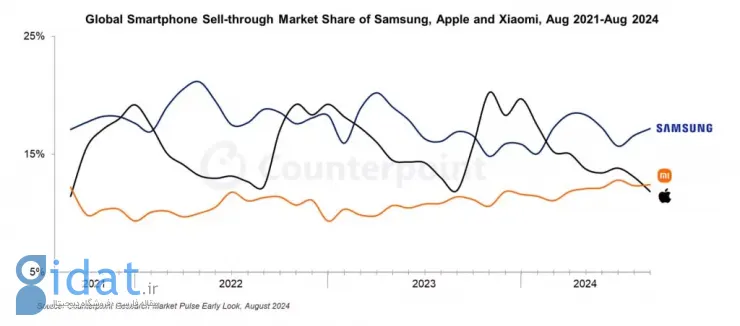 شیائومی با کنارزدن اپل به دومین فروشنده بزرگ گوشی‌های هوشمند جهان تبدیل شد