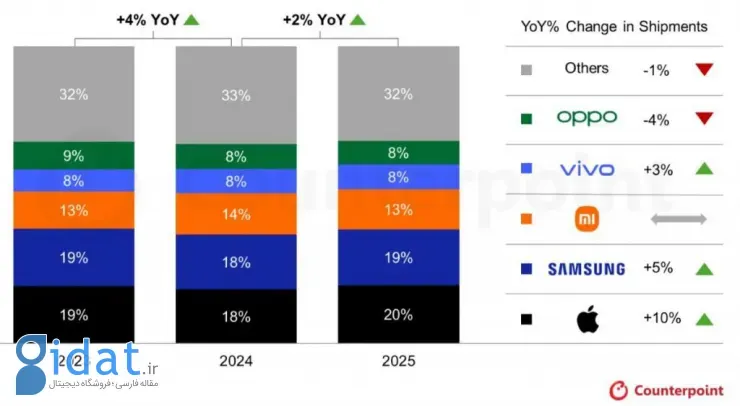 سهم شرکت ها در بازار موبایل ۲۰۲۵