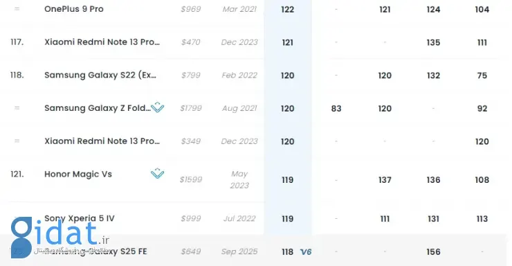 عملکرد ضعیف دوربین گلکسی S25 FE