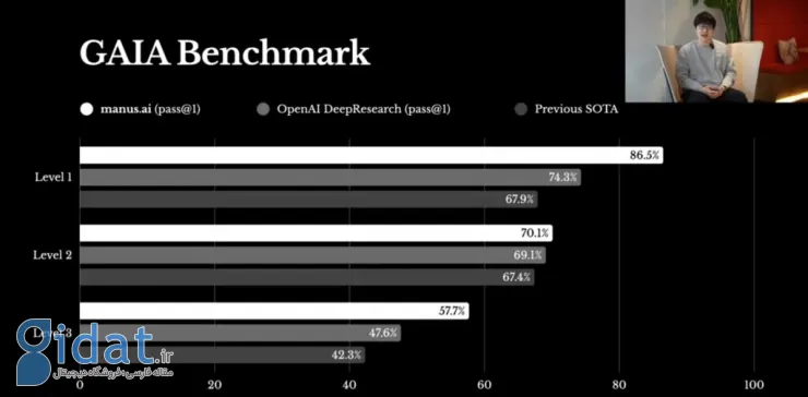 بنچمارک هوش مصنوعی Manus