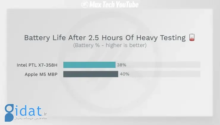 تست باتری پنتر لیک اینتل در مقابل M5 اپل
