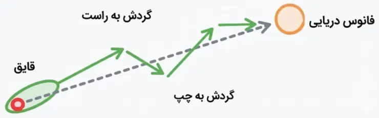 اصلاح مسیر زندگی