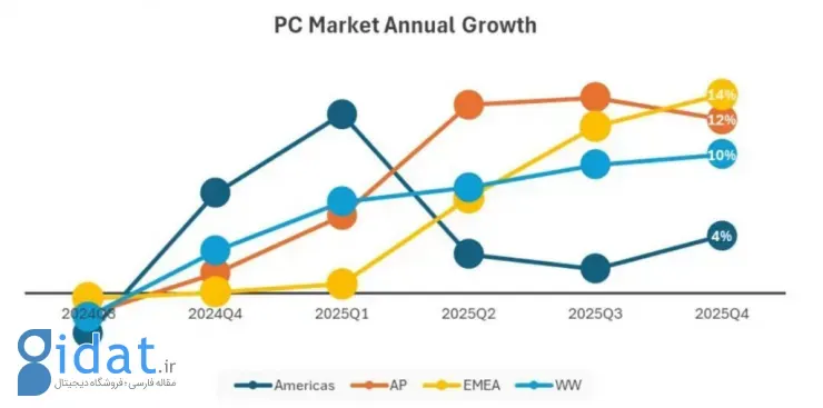 نمودار رشد سالانه بازار کامپیوتر در سال ۲۰۲۵