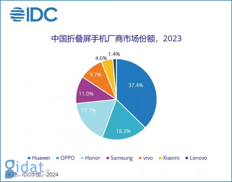 هواوی صدرنشین فروش گوشی‌های تاشو سال 2023 بازار چین شد: سامسونگ در جایگاه چهارم