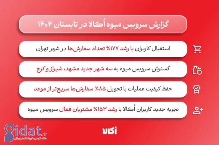 استقبال کاربران از سرویس میوه اکالا؛ افزایش ۱۵۳ درصدی تعداد مشتریان