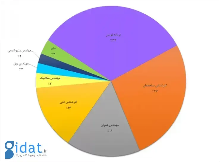 پراکندگی شغلی متقاضیان درخواست ویزا در ۲ سال گذشته؛ کارآفرینان در صدر