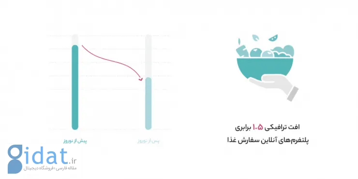 گزارش آروان از رفتار کاربران؛ کاهش سفارش آنلاین غذا در نوروز