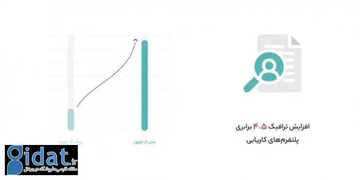 گزارش آروان از رفتار کاربران؛ کاهش سفارش آنلاین غذا در نوروز