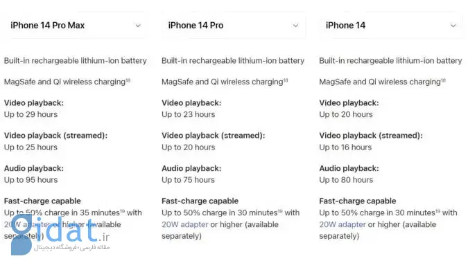 شارژدهی باتری سری آیفون 15 ظاهراً تفاوتی با نسل قبلی ندارد