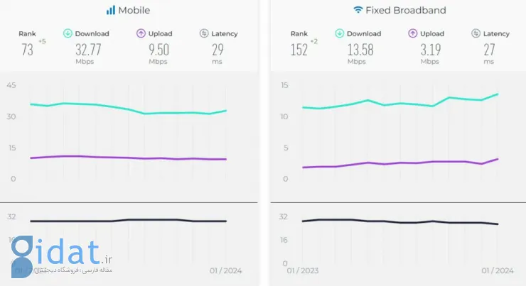 جدیدترین گزارش Speedtest حاکی از افزایش سرعت اینترنت در ایران است