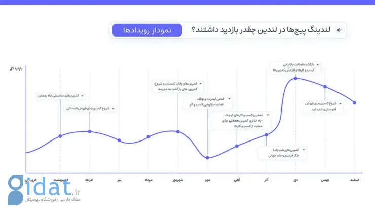 گزارش سال 1401 لندین