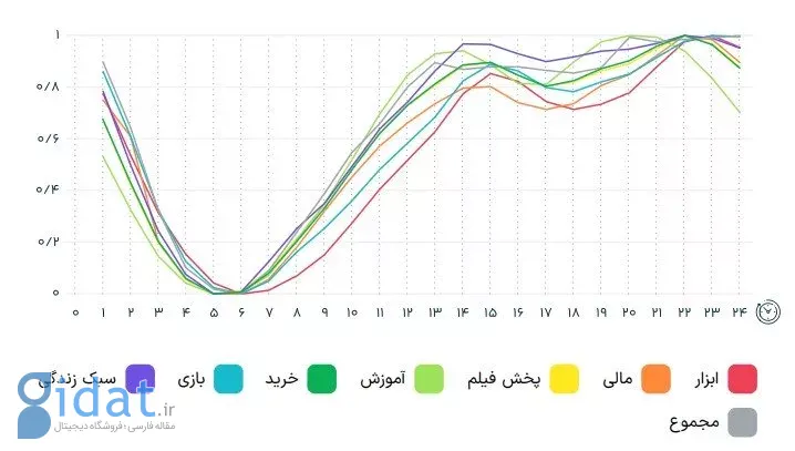 گزارش موبایل مارکتینگ ایران نشان داد: یک‌میلیون نصب تقلبی اپلیکیشن در سال گذشته