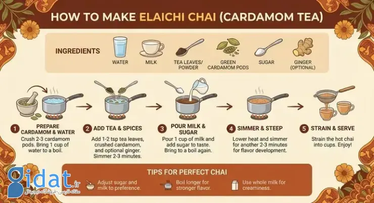 نمونه اینفوگرافیک ساخته شده با Nano Banana Pro درباره غذا