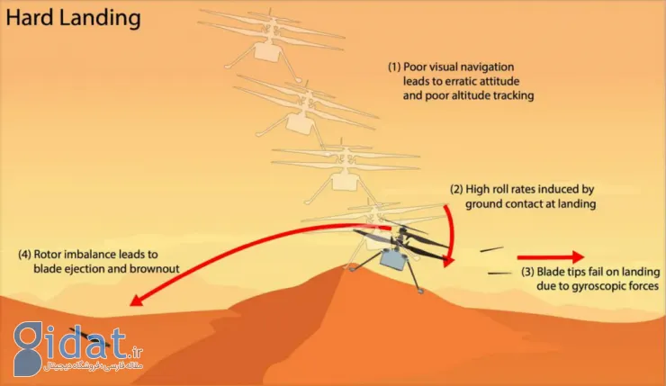 ناسا دلیل فرود سخت و سقوط هلیکوپتر نبوغ در مریخ را توضیح داد