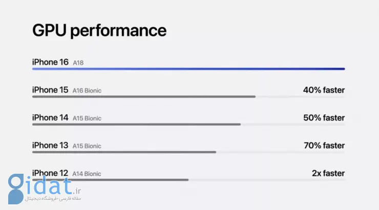تراشه حاضر در آیفون 16