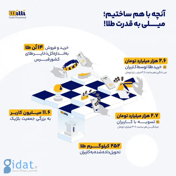 پلتفرم «میلی»: ۲۵۲ کیلوگرم طلا را فیزیکی به مشتریان تحویل داده‌ایم