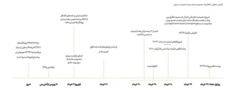 گزارش پنجم کیفیت اینترنت منتشر شد: تداوم فیلترینگ، تداوم اختلال