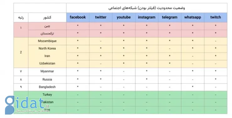 گزارش پنجم کیفیت اینترنت منتشر شد: تداوم فیلترینگ، تداوم اختلال