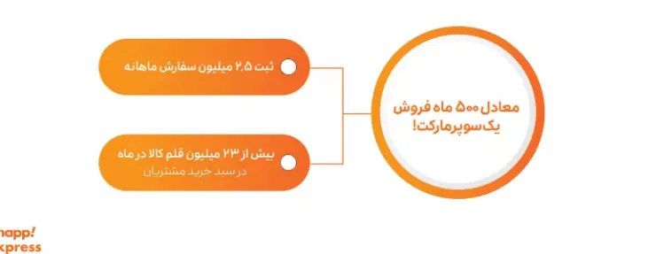 نگاهی به گزارش عملکرد سوپرمارکت اسنپ؛ فروش در محله‌ای با ۷ میلیون نفر جمعیت