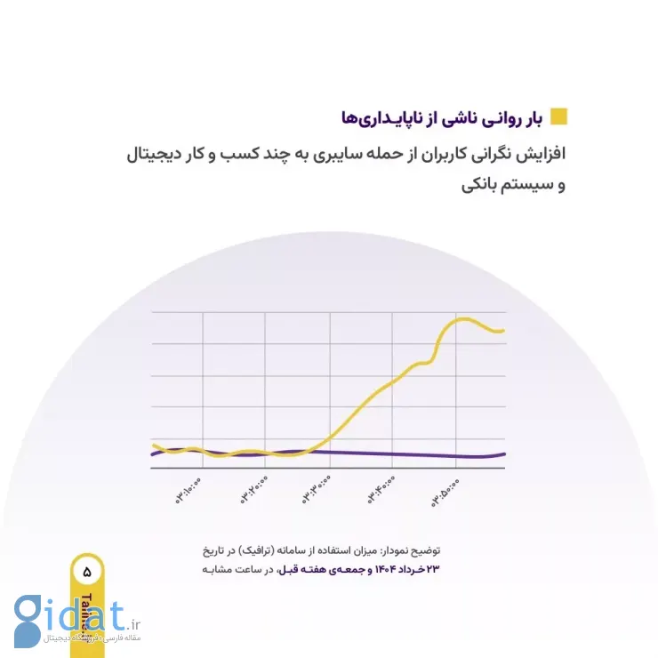 افزایش ۱۰۷ درصدی حجم تراکنش‌های فروش طلاین در جنگ ۱۲روزه