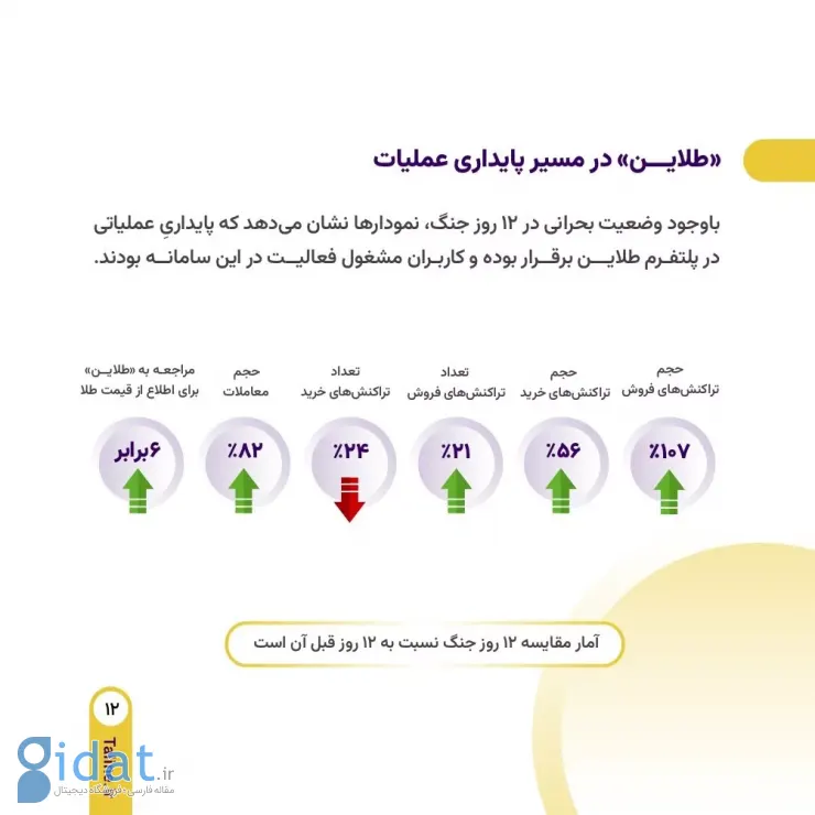  افزایش ۱۰۷ درصدی حجم تراکنش‌های فروش طلاین در جنگ ۱۲روزه
