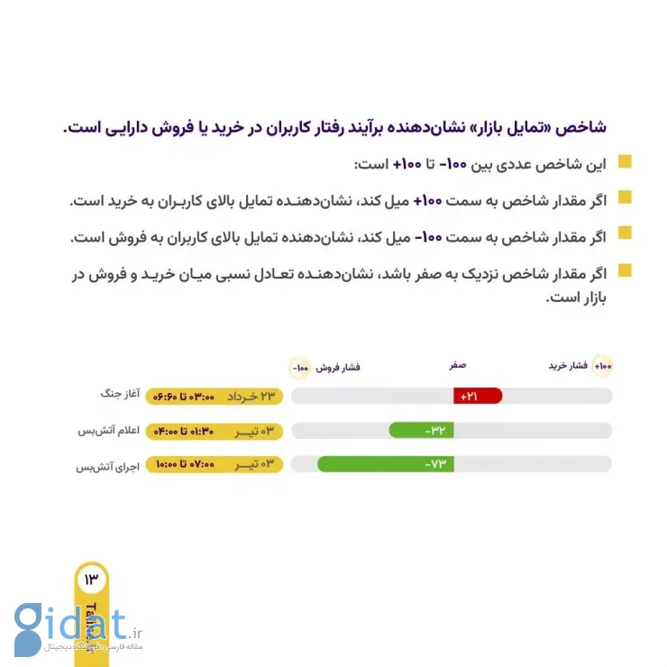  افزایش ۱۰۷ درصدی حجم تراکنش‌های فروش طلاین در جنگ ۱۲روزه