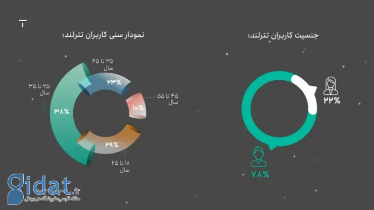 گزارش سال ۱۴۰۳ تترلند منتشر شد؛ ثبت رکوردهای جدید در جذب کاربران و معاملات