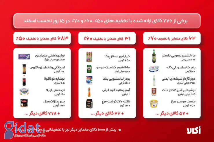 رشد ۷۵ درصدی سفارش‌ها در اُکالا؛ ثبت ۲۱۲ هزار سفارش در یک روز