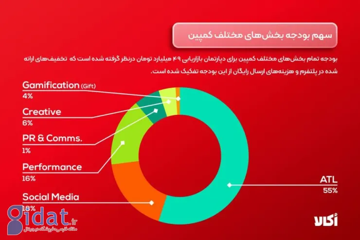رشد ۷۵ درصدی سفارش‌ها در اُکالا؛ ثبت ۲۱۲ هزار سفارش در یک روز