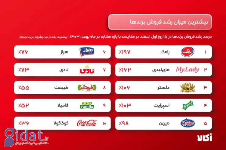 رشد ۷۵ درصدی سفارش‌ها در اُکالا؛ ثبت ۲۱۲ هزار سفارش در یک روز